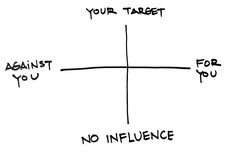 Your Target on the top. No influence on the bottom. Against you on the left; for you on the right.